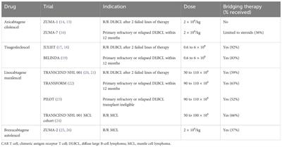 Chimeric antigen receptor T-cell therapy for aggressive B-cell lymphomas